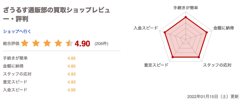 楽天買取サービスの五角形評価