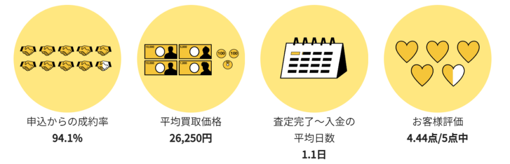 ４つの買取データ