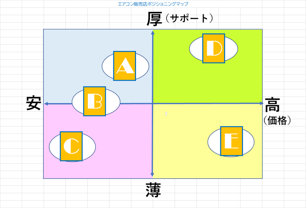 ポジショニングマップ