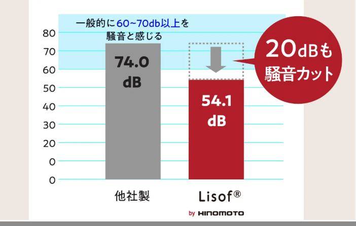 一般的なスーツケースと静音性比較グラフ