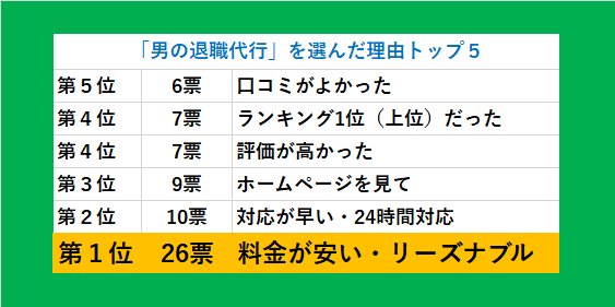 選んだ理由トップ5表